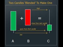 Please fill this form, we will try to respond as soon as possible. Candlestick Math A New Way Of Using Candlesticks Youtube
