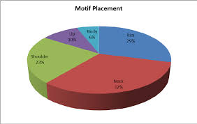 A Pie Chart Showing The Frequency Of The Motif Placement