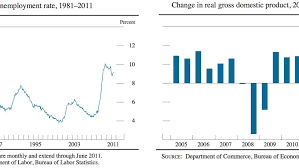 Unemployment And Recession What S The Relation