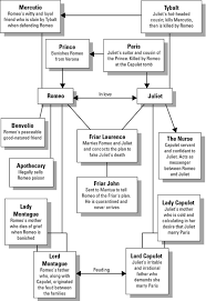 romeo and juliet character map romeo and juliet play