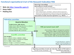 Organization Chart Fire