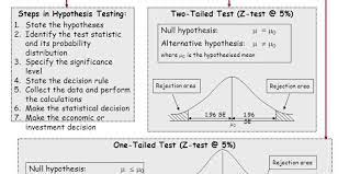Importance Of Hypothesis Testing In Quality Management Null Hypothesis Blog Post Titles Hypothesis