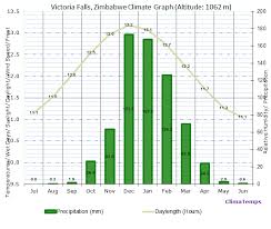 Victoria Falls Climate Victoria Falls Temperatures Victoria