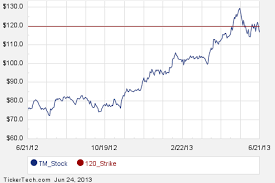 Toyota Motor August 17th Options Begin Trading