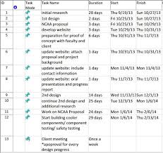 Gantt Chart Blood Products Smart Sorting System