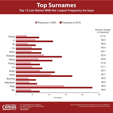 Last names originated when people needed to be referred to more specifically than simply by their first names. Top 15 Most Popular Last Names In America News Savannah Morning News Savannah Ga