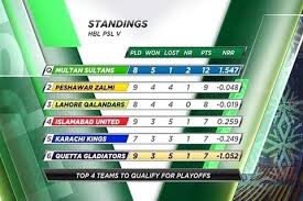 Current and latest psl points table 2021 listing current team standings and ranking with total wins, losses and points after each game played this year. Psl 5 Points Table After Match No 25 Khilari