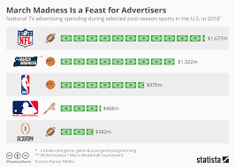 chart march madness is a feast for advertisers statista