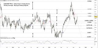 Eur Gbp Eur Jpy Outlook Euro Price Levels And Thresholds