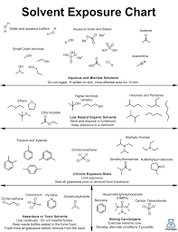 Solvent Exposure Chart Chemtips