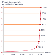 Sametová revoluce) ou révolution douce (en slovaque : Des Trajectoires Demographiques Differenciees 2nde Cours Geographie Kartable
