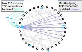 Peers.connect() begins making outgoing connections. What Blockchain Developers Learn From Eclipse Attacks In Bitcoin Network
