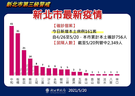 56871 12 3 4 5 6 7 8 9 10. å…¨å°ä¸‰ç´šè­¦æˆ' ç¢ºè¨ºè¶³è·¡è¦‹å…¬åœ' å…¨è¯æ–°åŒ—ä»Šèµ·å°600å¤šè™•å…¬å…±è¨­æ–½