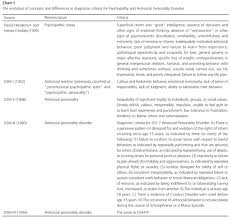 Psychopathic Traits In Adolescence A Review