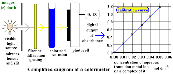 Colorimetry Quantitative Analysis Determining Formula Of Transition Metal Complex Ion Colorimeter Measurements Calibration Graph Gce As A2 Ib Inorganic Chemistry Revision Notes