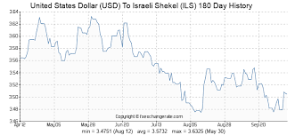 United States Dollar Usd To Israeli Shekel Ils Exchange