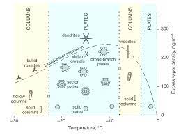 5 1 Do You Recognize These Clouds Drops And Snowflakes Meteo 300 Fundamentals Of Atmospheric Science
