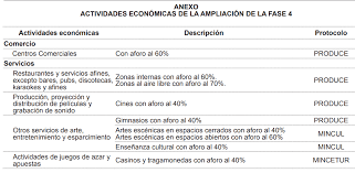 Nuestra reactivación económica es bastante gradual, y ha sido muy responsable, por lo cual consideramos que las medidas y estrategias que se están tomando con los protocolos serán bastante importantes para contener la propagación del virus, dijo. Oficial Este Es El Aforo De Las Actividades Economicas Permitidas En La Fase 4 Ds 187 2020 Pcm Lp