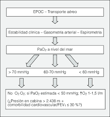 Política de privacidad aviso legal. Algoritmo Simplificado Para La Prescripcion De Oxigenoterapia En Vuelo Download Scientific Diagram
