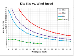 kiting wind calculator calculator kite sports