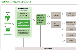 About The Nsw Food Authority Nsw Food Authority
