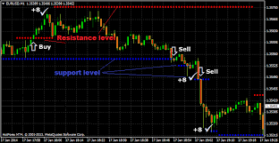 1 Minute High Frequency Support And Resistance Forex