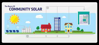 Solar farms are specially designed to serve the single purpose of cultivating electricity from solar energy. How Community Solar Farms Work Solarshift