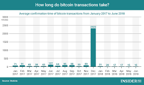 chart of the day how long do bitcoin transactions take