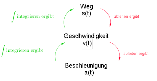 Inhalt Integration Weg Geschwindigkeit Beschleunigung Matura Wiki
