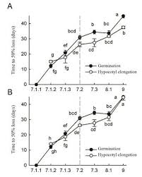 Make sure the company you are. Scielo Brasil Late Seed Maturation Improves The Preservation Of Seedling Emergence During Storage In Soybean Late Seed Maturation Improves The Preservation Of Seedling Emergence During Storage In Soybean