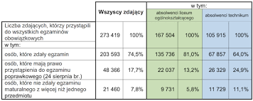Pełne wyniki tegorocznego egzaminu maturalnego, uwzględniające również wyniki zdających w terminie dodatkowym (w czerwcu) oraz w terminie poprawkowym (w sierpniu), będą udostępnione przez cke 10 września 2021 r. 9ht5cf7jtzfhjm