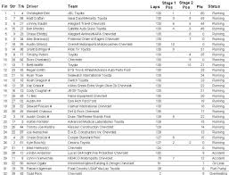 2018 active pest control 200. Active Pest 200 Results From Atlanta