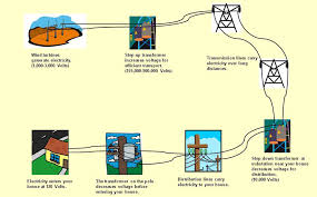 My house is being painted. Energy Student Resources Wind