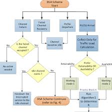 Flow Chart Illustration Of The Proposed Dsa Scheme In Part