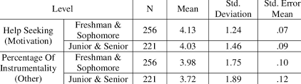 In the role of senior / junior coach, you become an ambassador and role. Comparison Of Mean Scores Of Freshmen Sophomore And Junior Senior Students Download Table