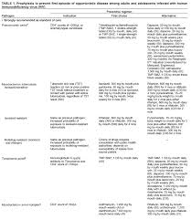 guidelines for preventing opportunistic infections among hiv