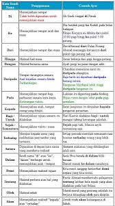 Kata Sendi Nama Conjunction Malay Language Conjunctions Language