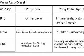 Pasar sepeda motor di indonesia. Cara Mudah Mengatasi Asap Yang Berlebihan Pada Mesin Diesel Commonrail Gridoto Com