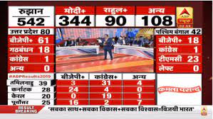 Here are the key reasons behind the indian prime minister's historic landslide election win. Lok Sabha Election Results Were Most Watched On Abp News Aaj Tak Quartz India
