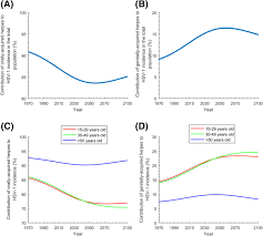 However, in some cases type 1 can recur spontaneously in the eye, causing. Characterizing The Transitioning Epidemiology Of Herpes Simplex Virus Type 1 In The Usa Model Based Predictions Bmc Medicine Full Text