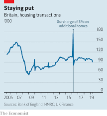 It's pretty unlikely that the housing market will crash within the next two years at least. Wobbles In Britain S Housing Market May Augur Something Worse The Economist