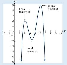 Graphs Of Polynomial Functions College Algebra