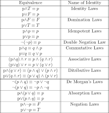 Pin By Phylodesign On Philosophy Of Logics In 2020 Commutative Commutative Law Associative Law