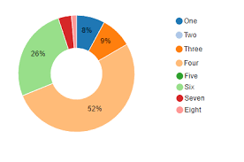 Nvd3 Pie Chart Legend Position Stack Overflow