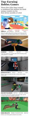 These roblox music ids and roblox song codes are very commonly used to listen to music inside roblox. Roblox Turning Tween Audience Into Fresh Faced Entrepreneurs Forbes India