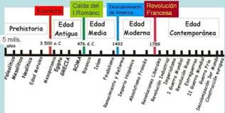 Etapas De La Historia Ensenanza De La Historia Lineas De Tiempo Historia Linea Del Tiempo Historia