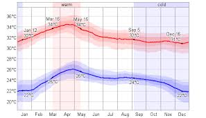Average Weather For Ho Chi Minh City Vietnam Weatherspark