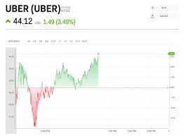 Uber stock price, live market quote, shares value, historical data, intraday chart, earnings per share and news. Uber Stock Uber Stock Price Today Markets Insider
