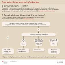 Require help accessing data held in our species database. Entering Switzerland