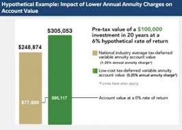 Both cds and annuities have secondary markets in which they can be sold. Best Annuities Of 2021 Costs Reviews Retirement Living